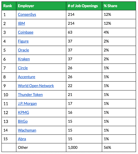 Report: Despite Price Volatility Blockchain and Crypto Jobs Are In Demand 3
