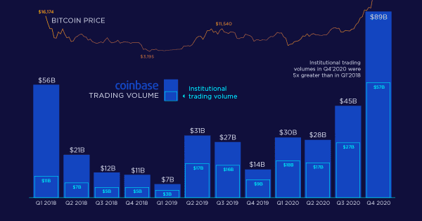 What Could Happen To The Price Of Bitcoin As Coinbase Goes Public? 1