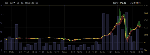 Bitcoin Breaks 1000 CNY, Rally Continues 2