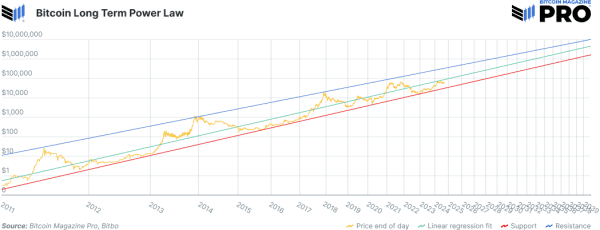 The Truth About Bitcoin Price Models: Stock-to-Flow, Power Law, and Beyond 2