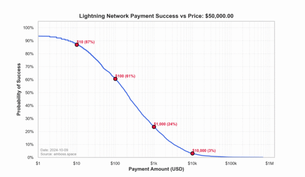 The Metric That Matters for the Lightning Network 2