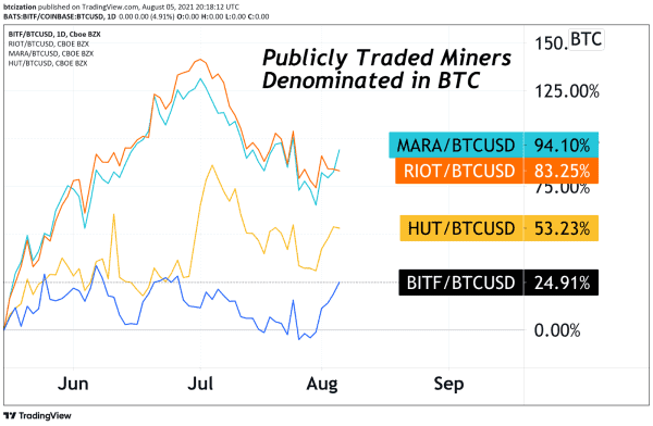 Publicly-Traded Bitcoin Miners Continue To Outperform 1