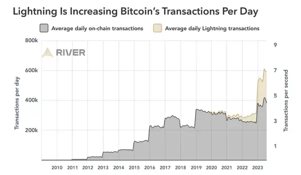 Lightning Network Sees Record Adoption Amidst New Applications 3