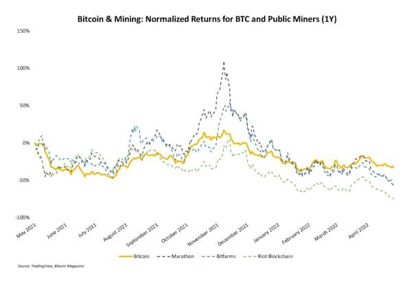 Gold Miners Outshine Bitcoin Miners To Start 2022. Will It Last? 4