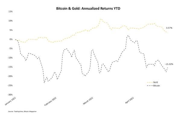 Gold Miners Outshine Bitcoin Miners To Start 2022. Will It Last? 3