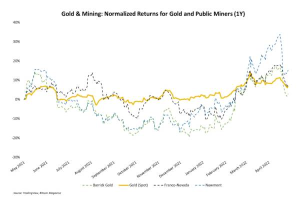 Gold Miners Outshine Bitcoin Miners To Start 2022. Will It Last? 5
