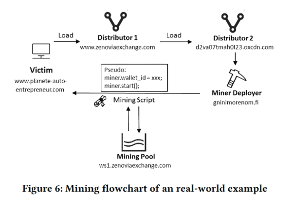 Study Reveals Growing Sophistication in Malicious Mining of Cryptocurrency 3