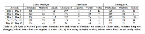 Study Reveals Growing Sophistication in Malicious Mining of Cryptocurrency 4