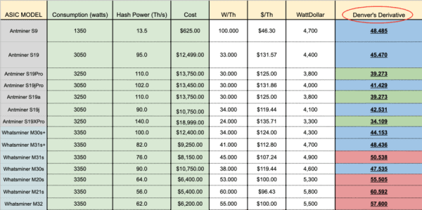 Denver’s Derivative — How To Gauge The Price Of A Bitcoin ASIC 1