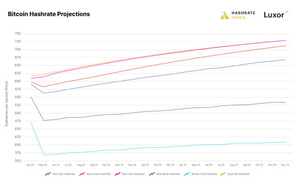 Breaking Down The 2024 Bitcoin Halving: Implications and Predictions for Bitcoin Miners 1