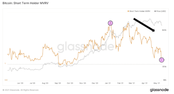 Shortsighted Sellers Made This A Great Week To Buy Bitcoin 5