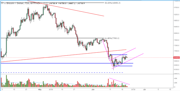 Bitcoin Price Analysis: Shaky Support Gives Way to Massive Bear Flag Set-up 4