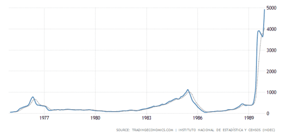 Bitcoin Usage Continues To Accelerate In Argentina 1