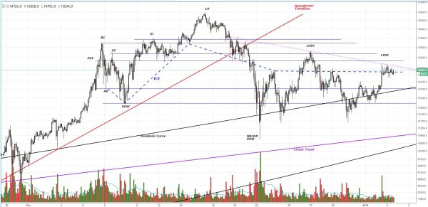 Bitcoin Price Analysis: Bitcoin Poised for a Potentially Large Market Move 2
