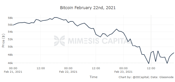 Why Does Bitcoin’s Price Make Random, Sudden Downward Moves? 3