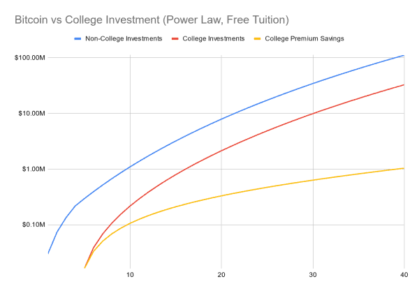 Bitcoin or University: Which Investment Yields Greater Financial Freedom? 4