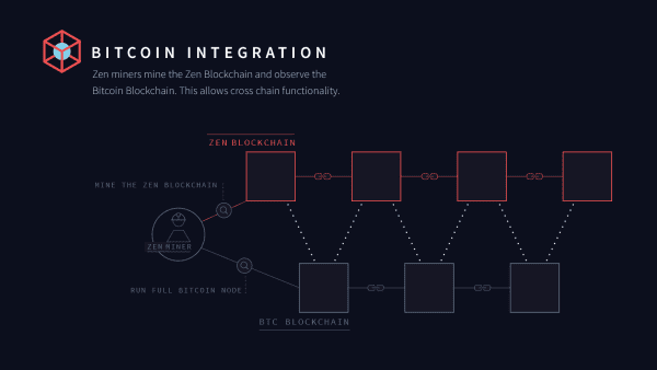 Zen Protocol’s Mission for Decentralized Finance 3