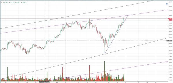 Bitcoin Price Analysis: BTC Pushes All-time Highs and Tests Historic Resistance 3