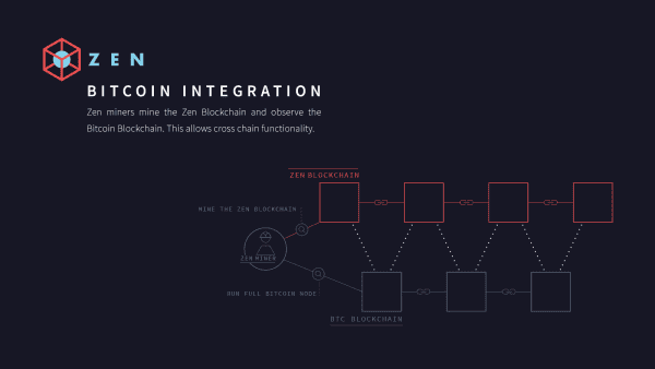 Zen Protocol Advances Smart Contracts for Financial Services 3