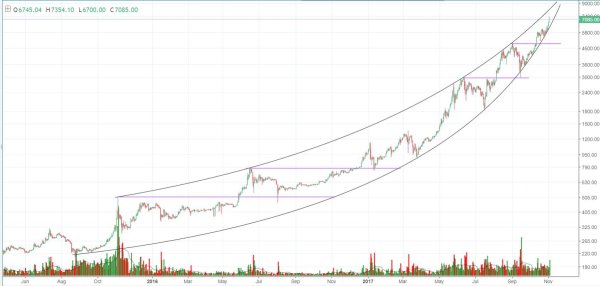 Bitcoin Price Analysis: Bitcoin’s Parabolic Envelope Could Push to $8000s 3