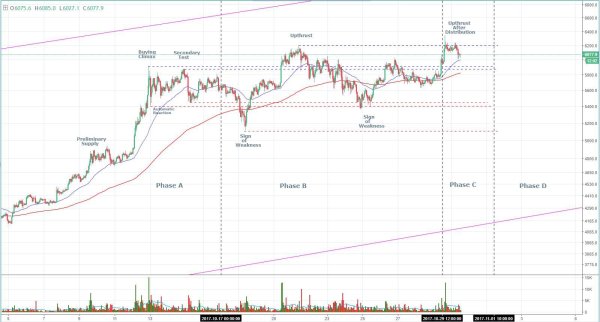 Bitcoin Price Analysis: Signs of Divergence May Point to Potential Distribution Phase 2