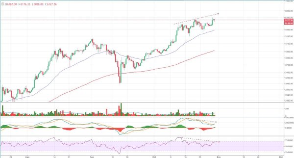 Bitcoin Price Analysis: Signs of Divergence May Point to Potential Distribution Phase 3