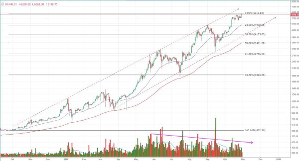 Bitcoin Price Analysis: Signs of Divergence May Point to Potential Distribution Phase 4