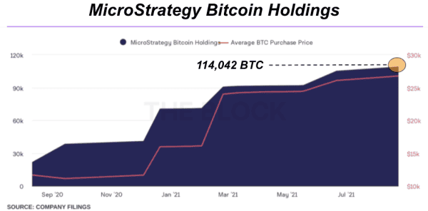 MicroStrategy And Other Whales Continue Bitcoin Accumulation 1