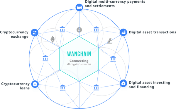 Wanchain: A Super Financial Market for the Digital Economy 1