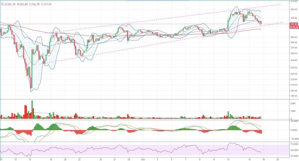 Ether Price Analysis: Eve and Adam Could Be Turning Back the Bulls 2