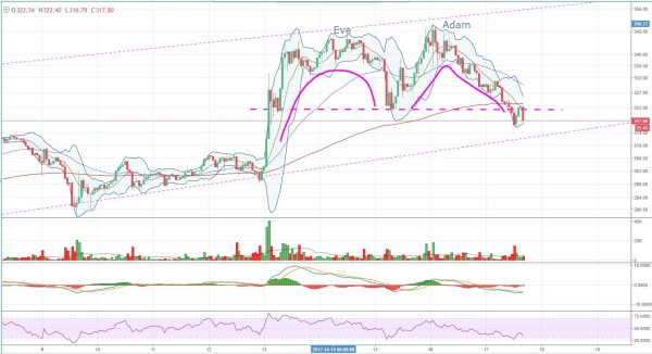 Ether Price Analysis: Eve and Adam Could Be Turning Back the Bulls 3