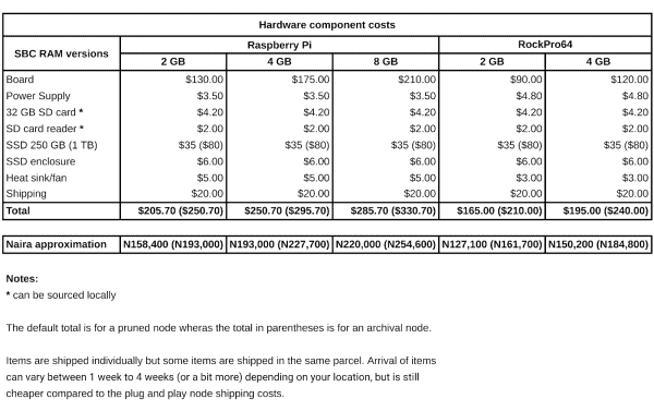 The Costs Of Running A Bitcoin Node In Nigeria 3