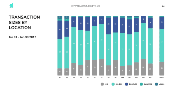 Lamassu’s Zach Harvey Shares Data on the Growing Use of Bitcoin ATMs 2