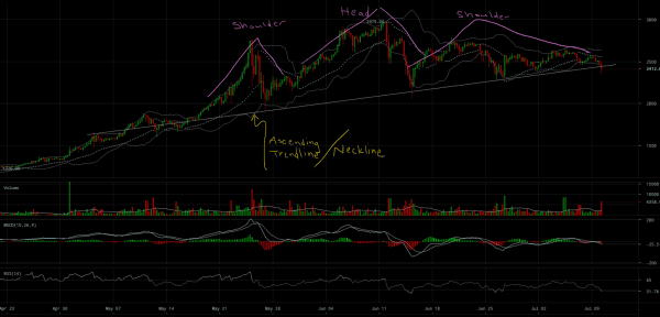 Bitcoin Price Analysis: Bear Markets Test Crucial Support Levels 2