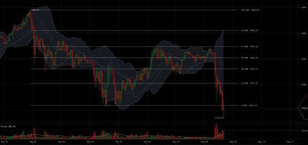 Bitcoin Price Analysis: Crucial Tests of Historic Support Could Lead to Further Pullbacks 2