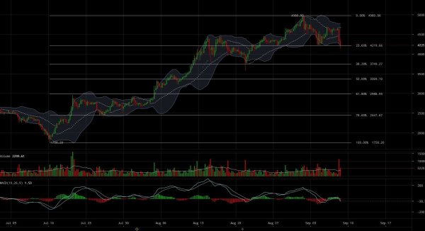 Bitcoin Price Analysis: Crucial Tests of Historic Support Could Lead to Further Pullbacks 4
