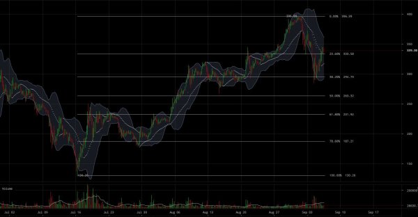 Ether Price Analysis: China's ICO Ban May Lead to Further Pull-backs 2