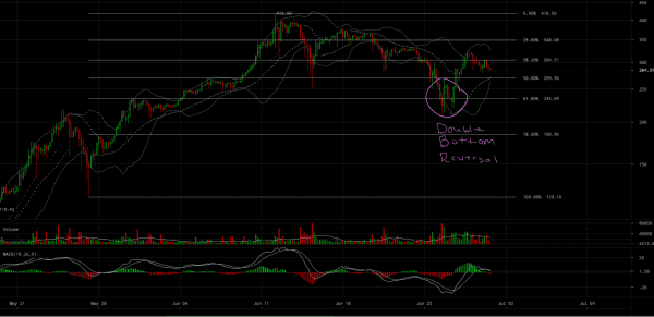 Ether Price Analysis: Bears Chasing Back a Bullish Price Rally 2
