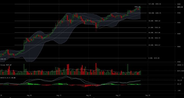 Bitcoin Price Analysis: Breach of Local Top Could Lead Push to $5000 2