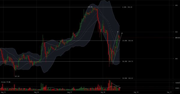 Ether Price Analysis: China's ICO Ban May Lead to Further Pull-backs 3