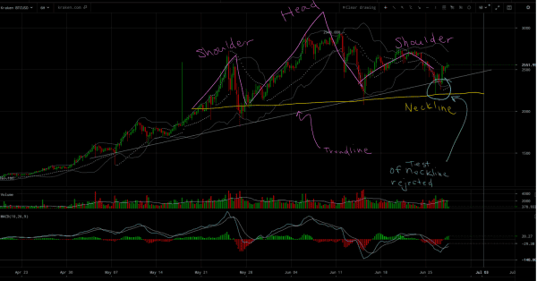 Bitcoin Price Analysis: Double Bottom Reversal Chases Out the Bears 2
