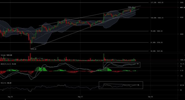 Bitcoin Price Analysis: Breach of Local Top Could Lead Push to $5000 3