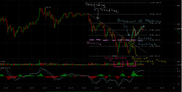 Bitcoin Price Analysis: Double Bottom Reversal Chases Out the Bears 3