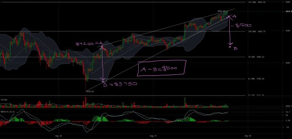 Bitcoin Price Analysis: Breach of Local Top Could Lead Push to $5000 4
