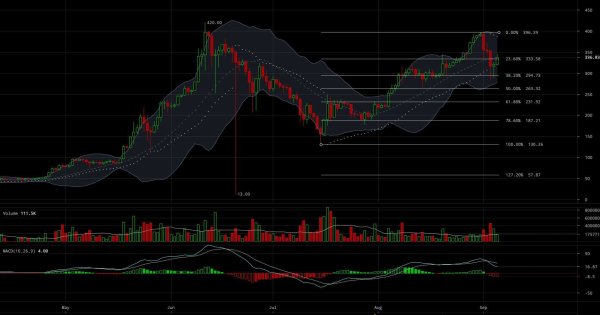 Ether Price Analysis: China's ICO Ban May Lead to Further Pull-backs 5