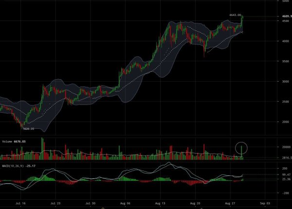 Bitcoin Price Analysis: Watching World Events and “Three Pushes to a High” 2
