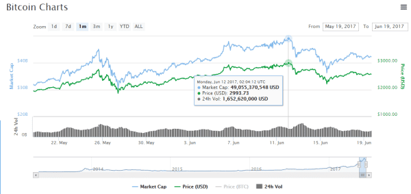 Bitcoin Price Analysis: Understanding the BTC-USD Price Correction 2