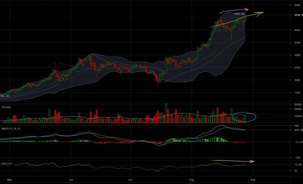 Bitcoin Price Analysis: Watching World Events and “Three Pushes to a High” 3