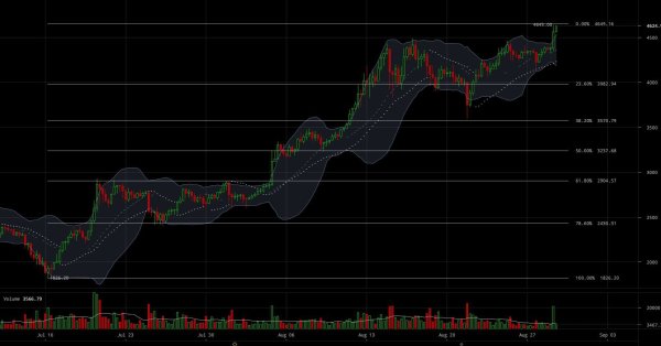 Bitcoin Price Analysis: Watching World Events and “Three Pushes to a High” 4