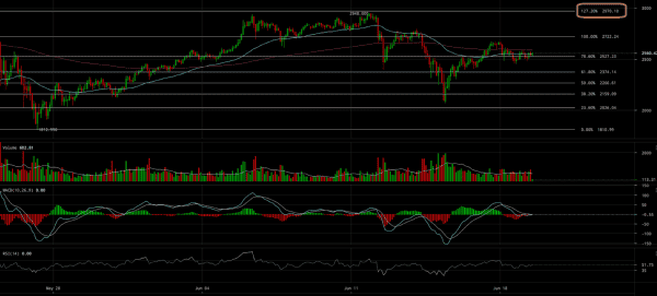 Bitcoin Price Analysis: Understanding the BTC-USD Price Correction 5